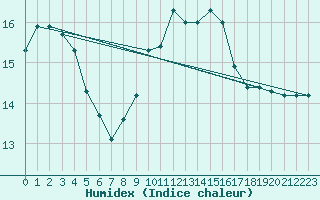 Courbe de l'humidex pour Cardinham