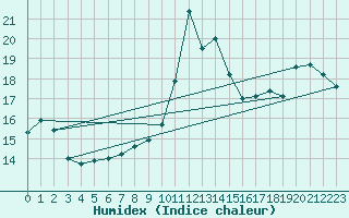 Courbe de l'humidex pour Brest (29)