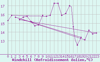 Courbe du refroidissement olien pour Decimomannu