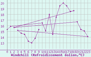 Courbe du refroidissement olien pour Chailles (41)
