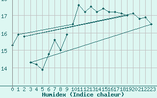 Courbe de l'humidex pour Saint-Dizier (52)