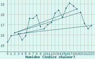 Courbe de l'humidex pour Pointe de Chemoulin (44)