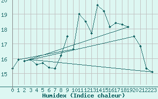 Courbe de l'humidex pour Dax (40)