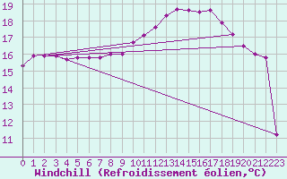 Courbe du refroidissement olien pour Ile d