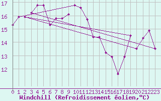 Courbe du refroidissement olien pour Boulogne (62)