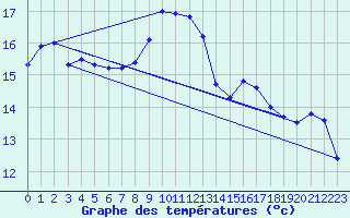 Courbe de tempratures pour Solenzara - Base arienne (2B)