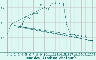 Courbe de l'humidex pour Cap Mele (It)