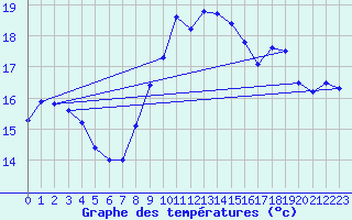 Courbe de tempratures pour Porquerolles (83)