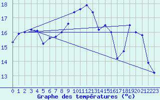 Courbe de tempratures pour Ploudalmezeau (29)