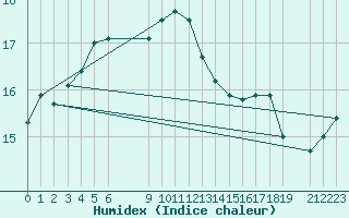 Courbe de l'humidex pour Fossmark