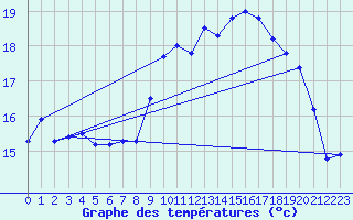 Courbe de tempratures pour Cazaux (33)