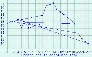 Courbe de tempratures pour Le Touquet (62)