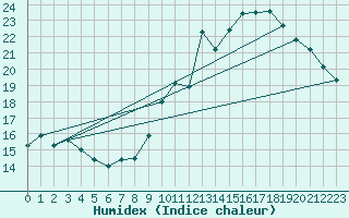 Courbe de l'humidex pour Tours (37)