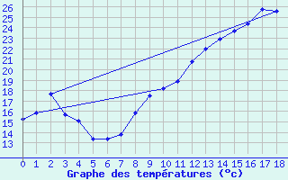 Courbe de tempratures pour Campistrous (65)