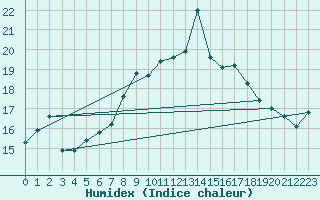 Courbe de l'humidex pour Chasseral (Sw)