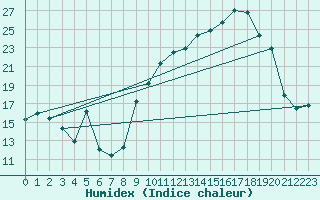 Courbe de l'humidex pour Ontinyent (Esp)