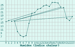 Courbe de l'humidex pour Vanclans (25)