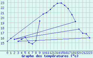 Courbe de tempratures pour Xonrupt-Longemer (88)