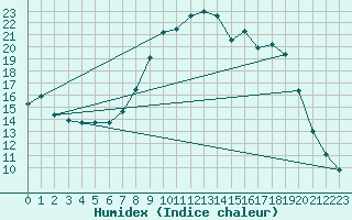 Courbe de l'humidex pour Calvi (2B)