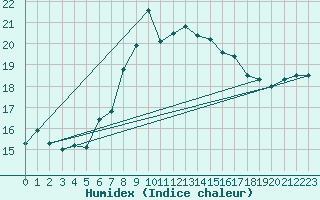 Courbe de l'humidex pour Albemarle