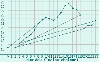 Courbe de l'humidex pour Gaddede A