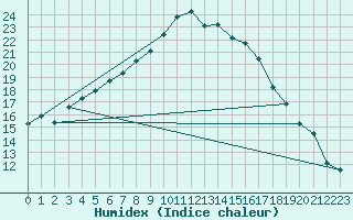 Courbe de l'humidex pour Itzehoe