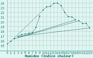 Courbe de l'humidex pour Plymouth (UK)