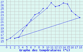 Courbe de tempratures pour Ilomantsi Mekrijarv