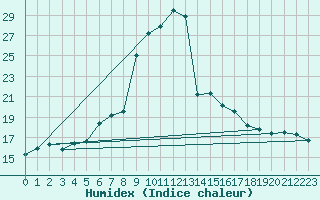 Courbe de l'humidex pour Machichaco Faro