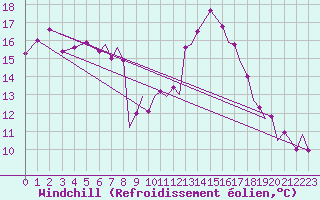 Courbe du refroidissement olien pour Northolt