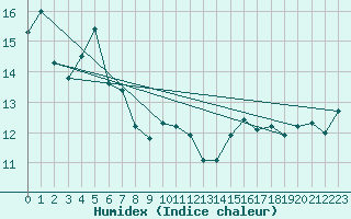 Courbe de l'humidex pour Aireys Inlet Aws