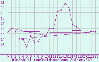 Courbe du refroidissement olien pour Clermont-Ferrand (63)
