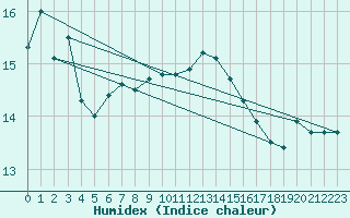 Courbe de l'humidex pour Abed