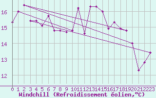 Courbe du refroidissement olien pour Viana Do Castelo-Chafe