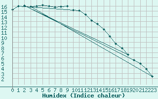 Courbe de l'humidex pour Ranua lentokentt