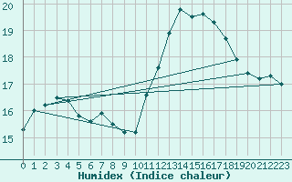 Courbe de l'humidex pour Lige Bierset (Be)