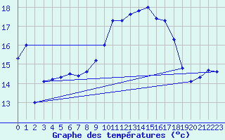 Courbe de tempratures pour Ile Rousse (2B)