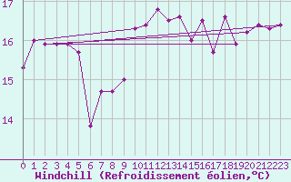 Courbe du refroidissement olien pour Pointe de Chassiron (17)