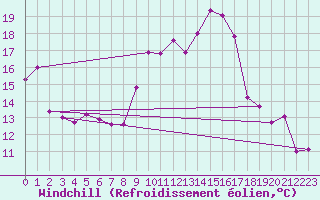Courbe du refroidissement olien pour Geisenheim