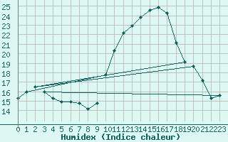 Courbe de l'humidex pour Chteau-Chinon (58)