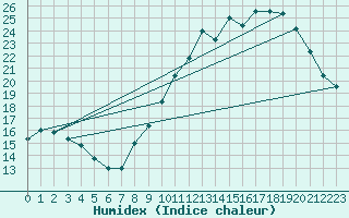 Courbe de l'humidex pour Millau - Soulobres (12)