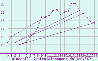 Courbe du refroidissement olien pour Drogden