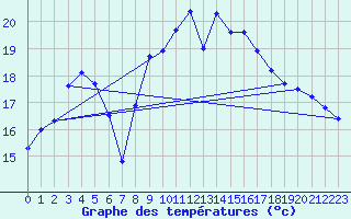 Courbe de tempratures pour Agde (34)