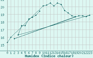 Courbe de l'humidex pour Finner