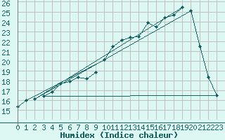 Courbe de l'humidex pour Cazaux (33)