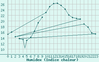 Courbe de l'humidex pour Aydin