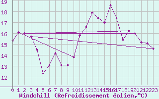 Courbe du refroidissement olien pour Clermont-Ferrand (63)