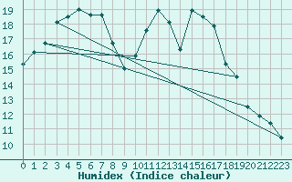 Courbe de l'humidex pour Tauxigny (37)