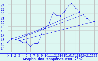 Courbe de tempratures pour Engins (38)