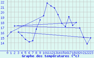 Courbe de tempratures pour Figari (2A)